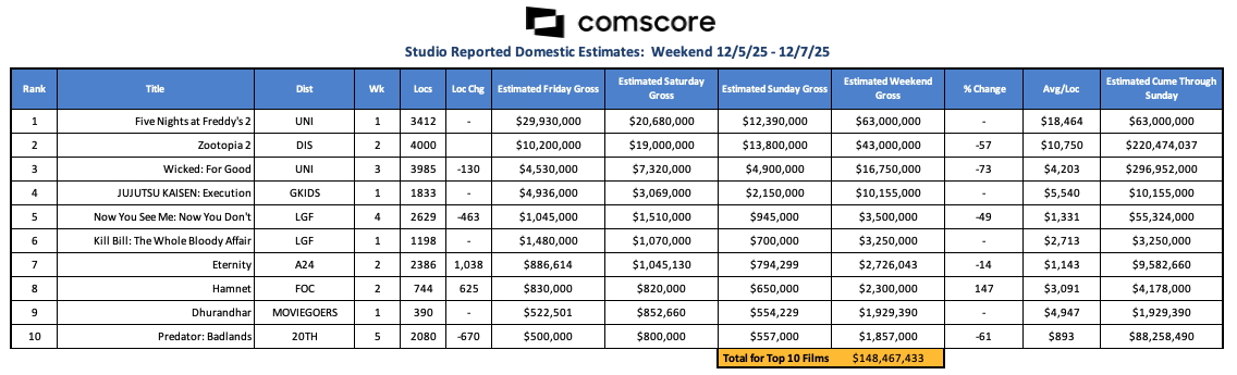 A solid first weekend of December is up approximately 15% according to our exclusive <a href="/Comscore/">Comscore</a> <a href="/csMoviesUS/">Comscore Movies US</a> <a href="/CSGlobalMovies/">Comscore Global Box Office</a> data vs. the same frame a year ago when “Moana 2” in its second weekend grossed $51.3M and “Wicked” in weekend 3 added another $36.5M for an overall