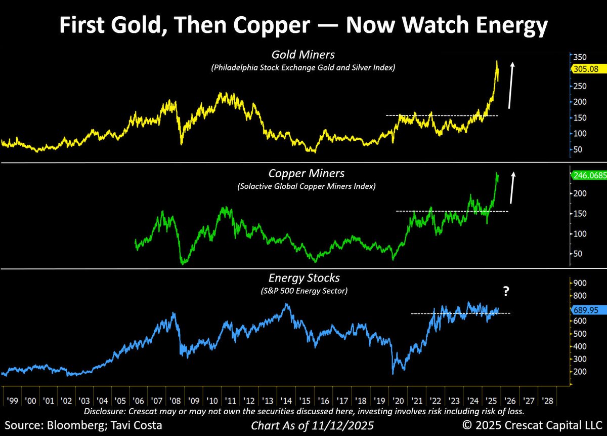 Energy stocks keep inching higher, quietly building the pressure for what I think could become a sharp, decisive breakout. 

You can’t perfectly time these inflection points, but the macro pieces are falling into place:

▪️Positioning remains deeply bearish.
▪️U.S. oil and gas