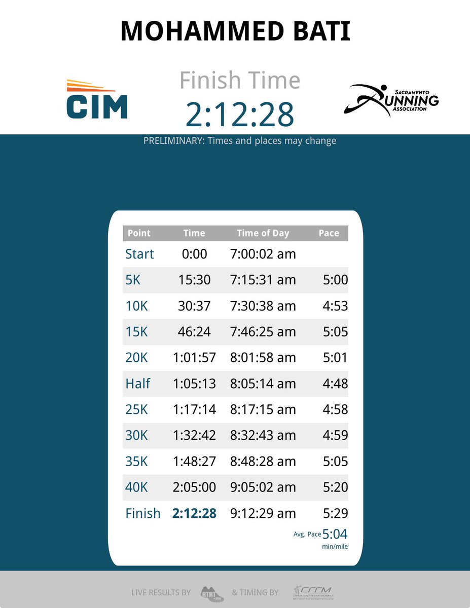 tckahler's tweet image. Mohammed Bati, who was the runner-up at the D3 XC Championships two weeks ago, just ran 2:12:28 to finish 11th at CIM.

Bati runs for Augsburg University in Minnesota.