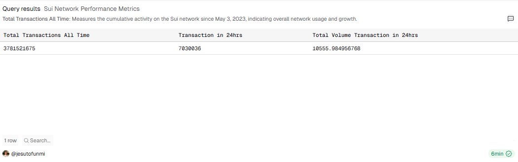 GM

Sui Network Performance Metrics
- Total Transactions: 3.78 B
- 24h Transactions: 7.03 M
- 24h Volume: 10,556 SUI

Network activity since May 2023
dune.com/queries/6311296

Thanks to <a href="/smartymetrics/">ismarty</a> 
Data Community <a href="/AnalyticSages/">Analytic Sages</a> 

Query on <a href="/Dune/">Dune</a>

#SuiNetwork #Blockchain