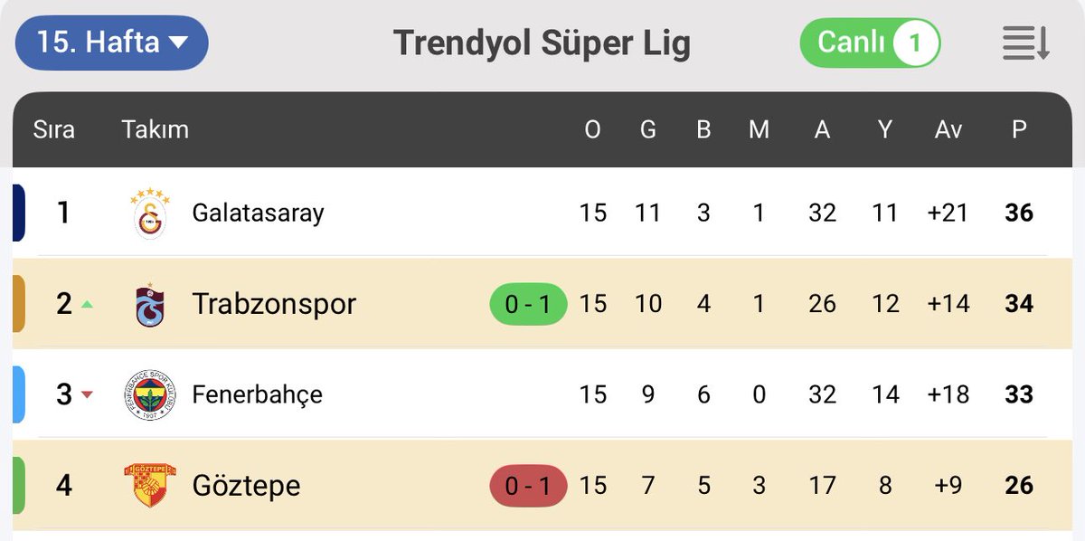 Haftaya Liderlik hedefiyle başladılar 3.sıraya gerilediler yarılıyorum awk