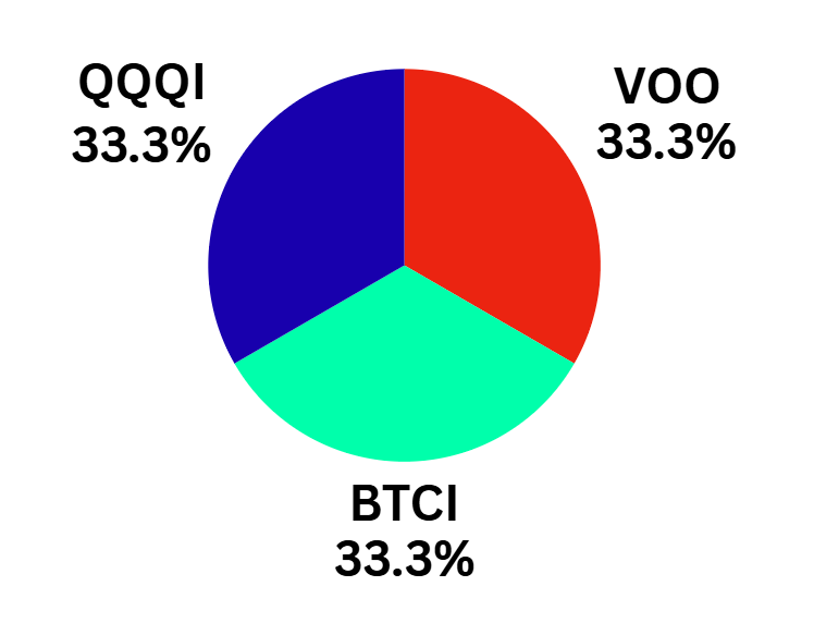 This simple 3 ETF portfolio 📊

Will likely outperform most investors in the next decade!
$QQQI
$BTCI
$VOO