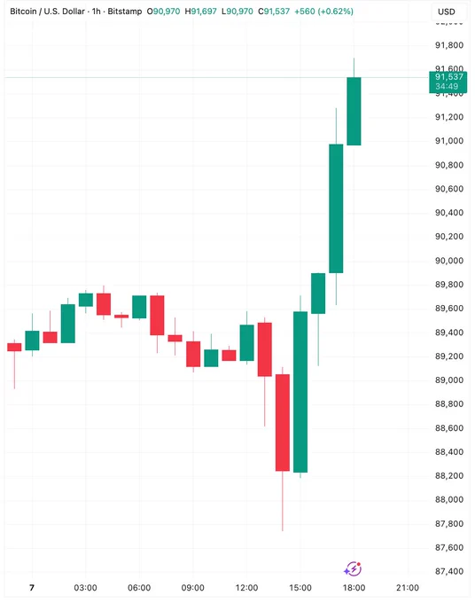 🚨Bureau : Bitcoin supera i 91.500 dollari: allerta mercato!