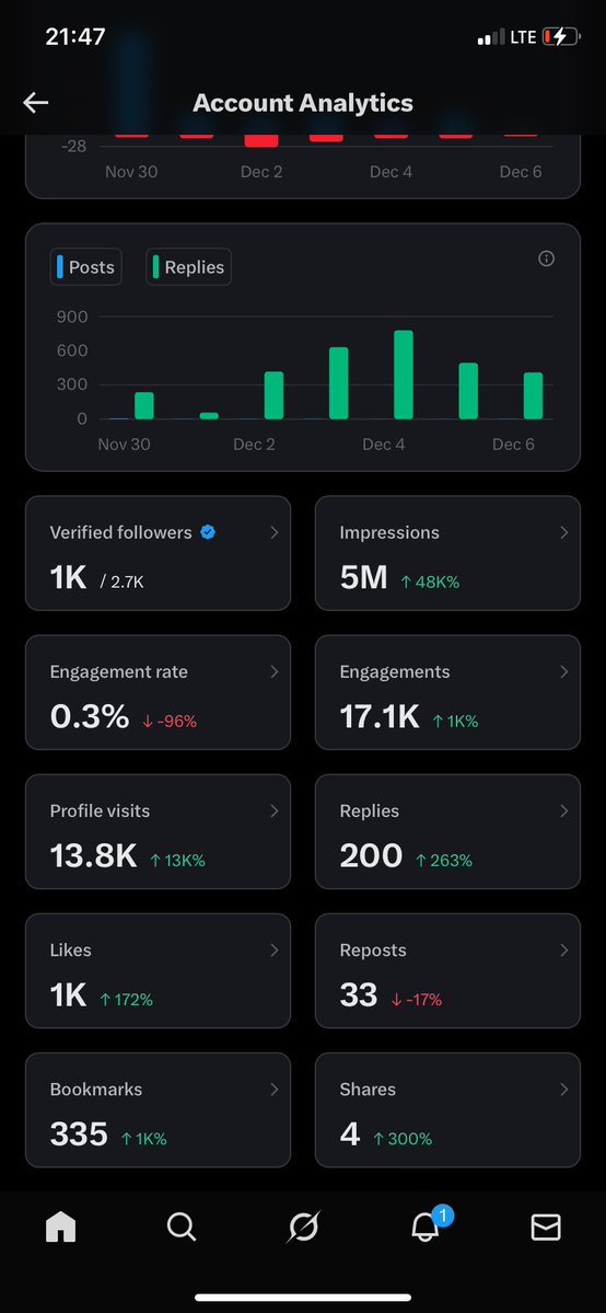 Yo!! I just got monetized. In 5days 15k to 5M 😱
Big shoutout to <a href="/xplorinx/">OLF</a> and <a href="/bmsquantum/">BMs</a> for the guidance.
Big shoutout to y’all awesome chads too.
Wanna get monetized fast?
Join the Telegram link for tips and engagement.
t.me/alphazonne