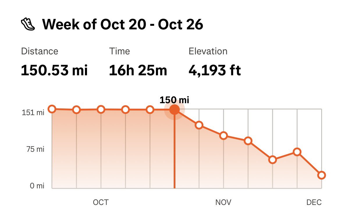tckahler's tweet image. Highest mileage for an XC runner in the country?