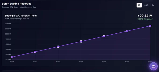 🔴COINTELGRAPH: 🔥 Ultime notizie: Le riserve strategiche di $SOL aumentano di oltre 1,2 milioni in una settimana!