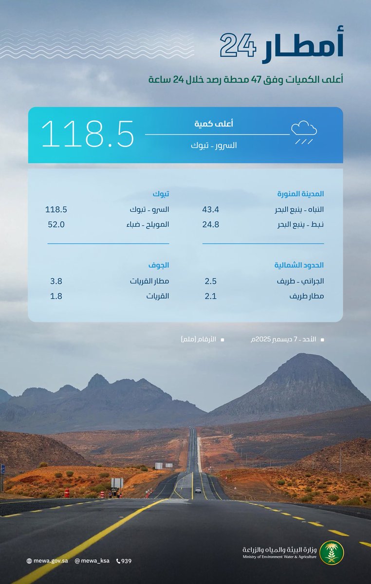 "البيئة" :
#تبوك تتصدر هطول الأمطار بـ118.5 ملم و47 محطة رصد تسجل كميات متفرقة في 4 مناطق بالمملكة.