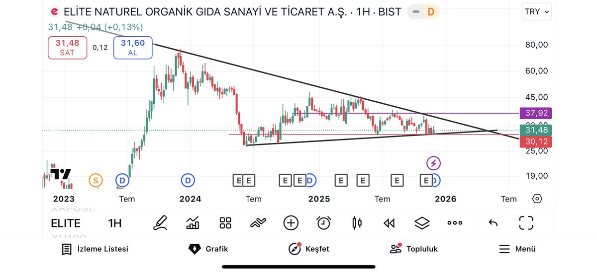 Belki de zamanı gelmiştir , çok fazla bıktırdılar 38 üstü haftalık kapanış olmadan burada umut yok #elite
