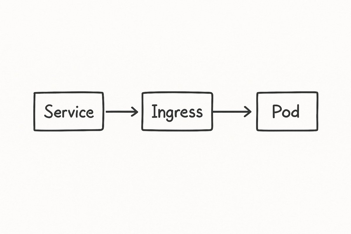 fromcodetocloud's tweet image. ☸️The Kubernetes Golden Rule:

If you can&apos;t explain your app&apos;s networking flow 
(Service ➡️ Ingress ➡️ Pod) on a whiteboard in five minutes, you shouldn&apos;t be running it in production yet.

Fundamentals matter more than YAML complexity.