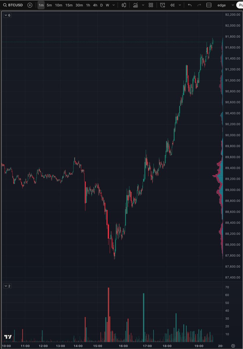 Kdo ví co pošťouchlo BTC? Já jo 😇