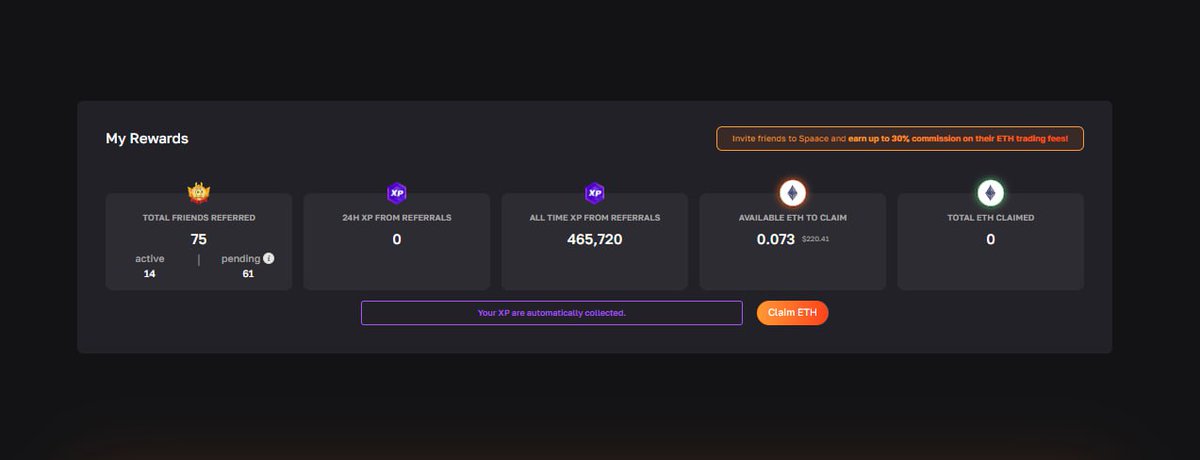 KHFRHN's tweet image. The game has just started. I earned 220 dollars worth of ETH from the @spaace_io referral campaign.

Let's make it to $1,000 on Spaace.
