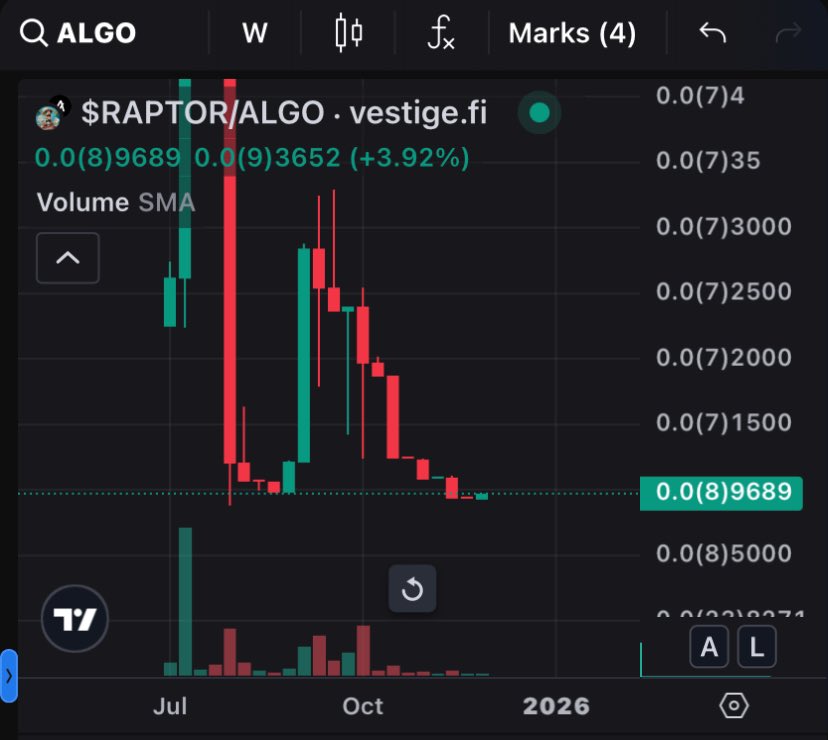 Busk_Algo's tweet image. Just bought 18.12 Billion tokens of $Raptor on $Algo all went to Busk/Raptor LP

This is the weekly chart
Vestige link: vestige.fi/asset/31220105…