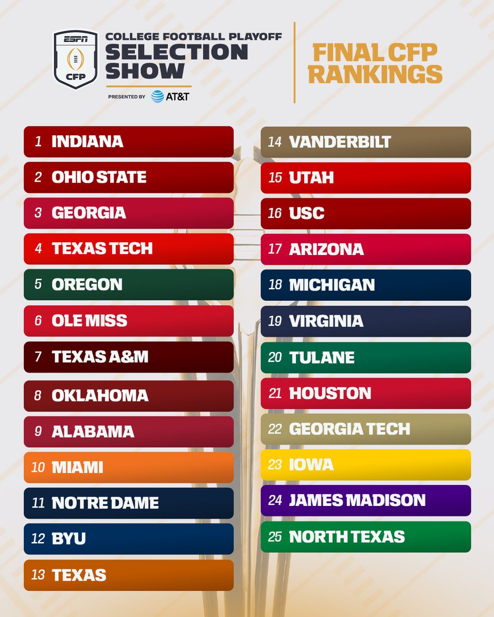 ESPNCFB's tweet image. The final @CFBPlayoff Top 25 rankings of the season‼️ 

Agree with the list? 🤔