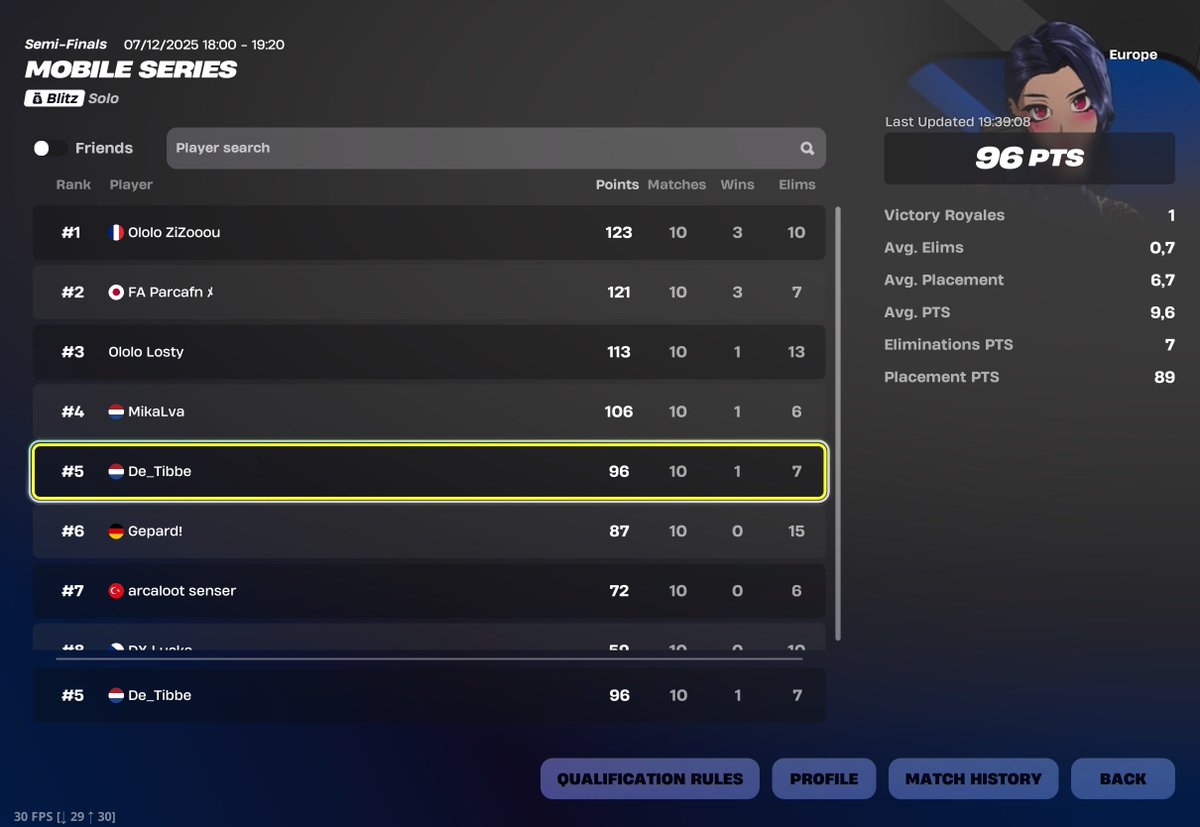 5th place eu mobile cash cup ($500), beginning was bad (got griefed twice)