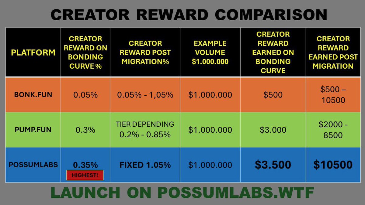 PatriotXAI's tweet photo. Happy Sunday Solana! ⚡️💎🎉 https://t.co/Z1eJKpFb3o is Your NEW 🆕 Up & Coming “Customizable” Bonding Curve Launch 🚀 Pad ~ ALREADY LIVE w/New Cutting Edge Features Flooding in Every Few Days! 💥💥💥💥💥 $WTFO ~ Profit Sharing Rewards Token!!!!! FULLY APPROVED BY JUPITER & PHANTOM!!!!! HIGHEST REWARDS 🔝💸🔝 ON THE #1 BLOCK CHAIN ⛓️‍💥 #SOLANA #Raydium #Launch #Launchpad 
Website: https://t.co/kXikNv7haE
X: https://t.co/jwZvMn4xcF
TG: https://t.co/f1AJlIKdzk

https://t.co/24GHA1sEDy