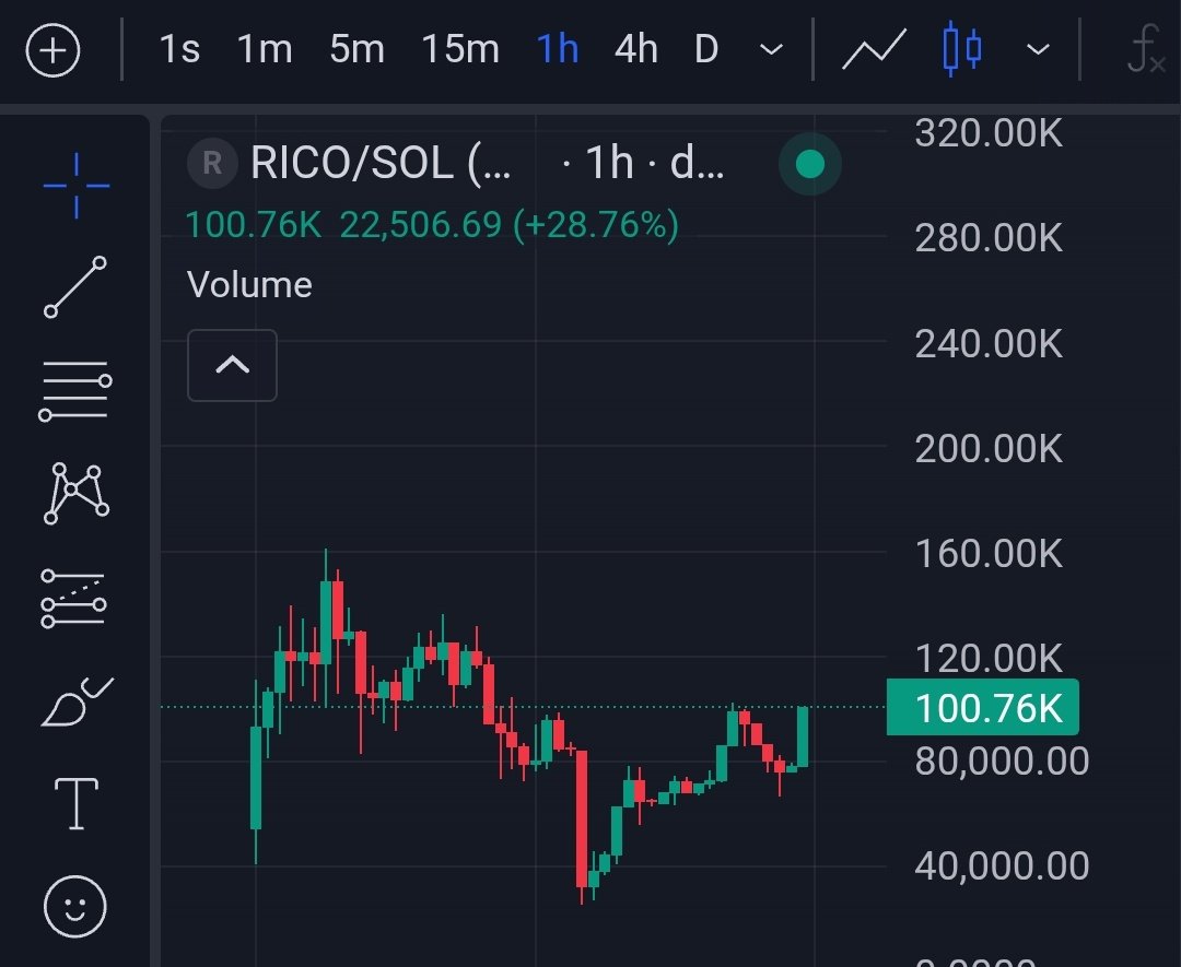 0x_varun's tweet photo. Rico looking good, nice reversal and floor is back 100k https://t.co/72Py82P2Lt