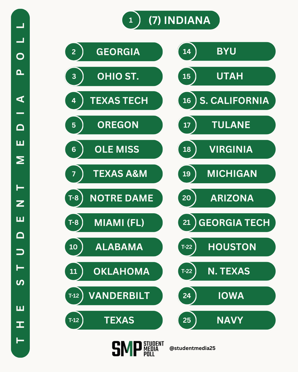 studentmedia25's tweet photo. hoosiers on top.

The post-conference championship weekend SMP Top 25 is here. The games clarified some battles — and muddied others.

Who's in your #SMPTop25?

Full poll: https://t.co/LtGZHhuzfJ https://t.co/2axPeco0df