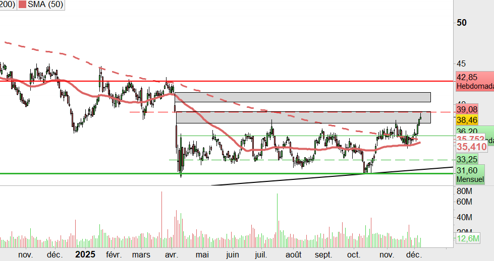 fuckthedip's tweet image. #Schlumberger 
+22% , on a presque comblé le gap mais on aimerait bien le deuxième au dessus aussi ... Oui pas de la tech...