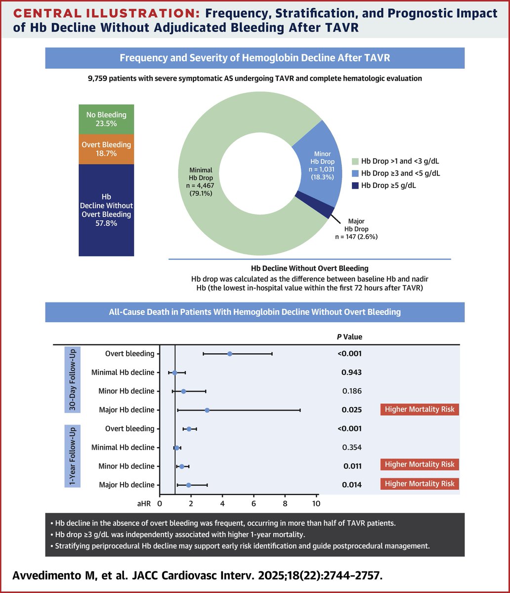JACCJournals's tweet photo. In-hospital hemoglobin decrease ≥3 g/dL after #TAVR, even in absence of overt bleeding, was very common &amp; independently associated w/ worse outcomes. Stratifying hemoglobin loss may improve early risk detection &amp; postprocedural management. https://t.co/xWNtv7TpOM #JACCINT https://t.co/WQSd1ENIaf