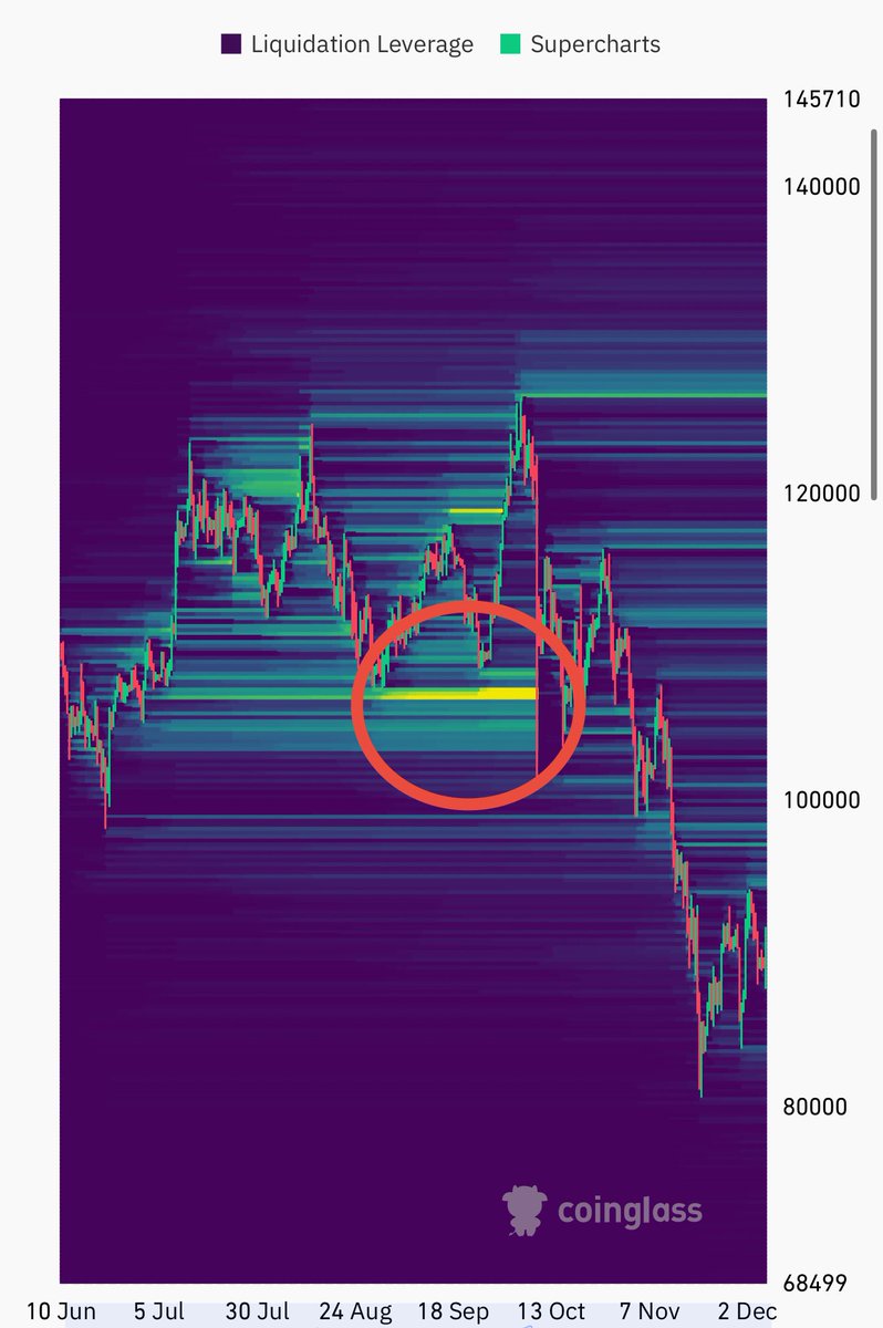 This is what brought Bitcoin down in October. Forced leveraged liquidations drive the short term price action. This is why Bitcoin and other assets/stocks sometimes do the opposite of what you think. 

An example: USA announces Strategic Bitcoin Reserve…Masses think this will