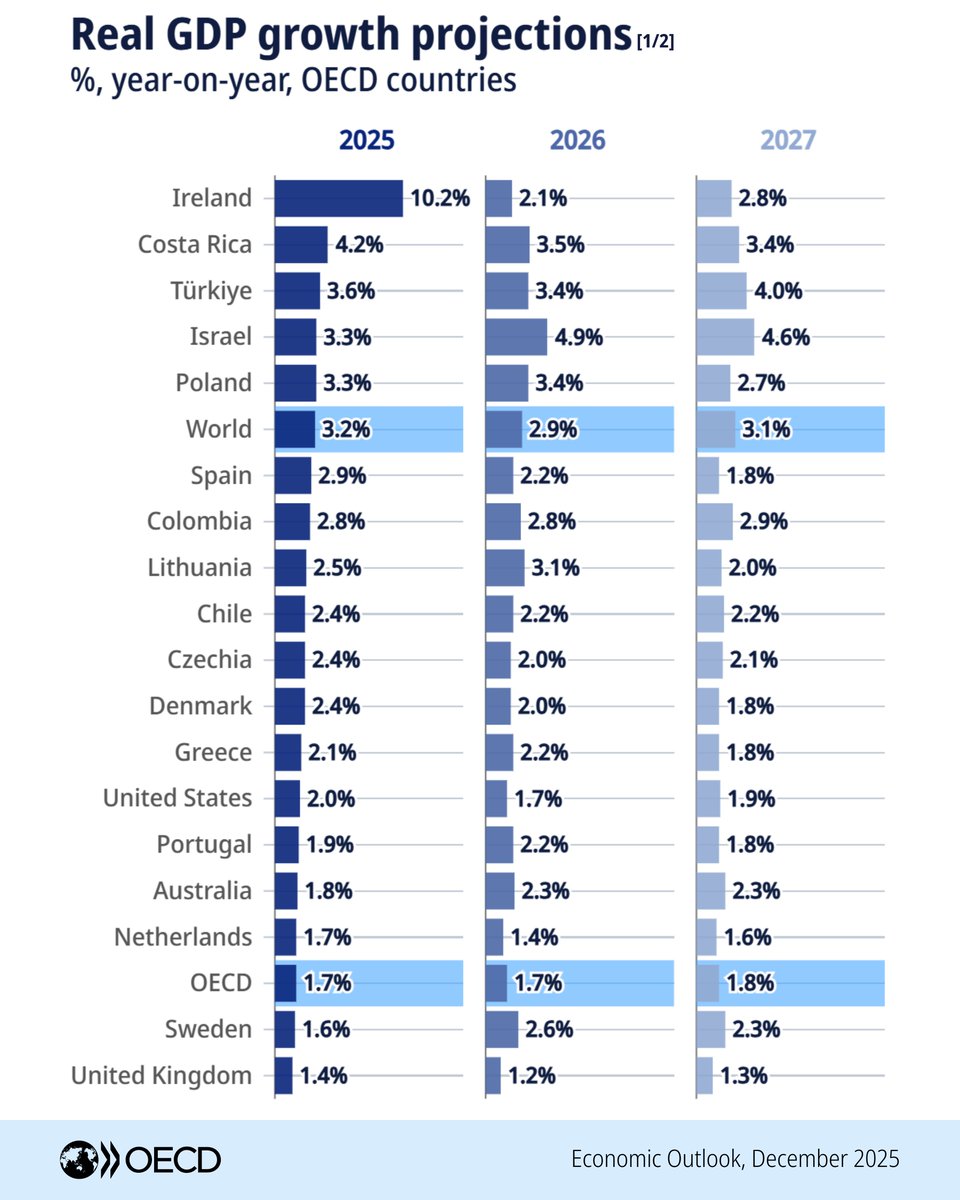 OECD's tweet image. The global economy was resilient this year.

Global GDP growth is projected to slow from 3.2% in 2025 to 2.9% in 2026 before picking up to 3.1% in 2027.

Read the OECD #EconomicOutlook ➡️ brnw.ch/21wY9Hx