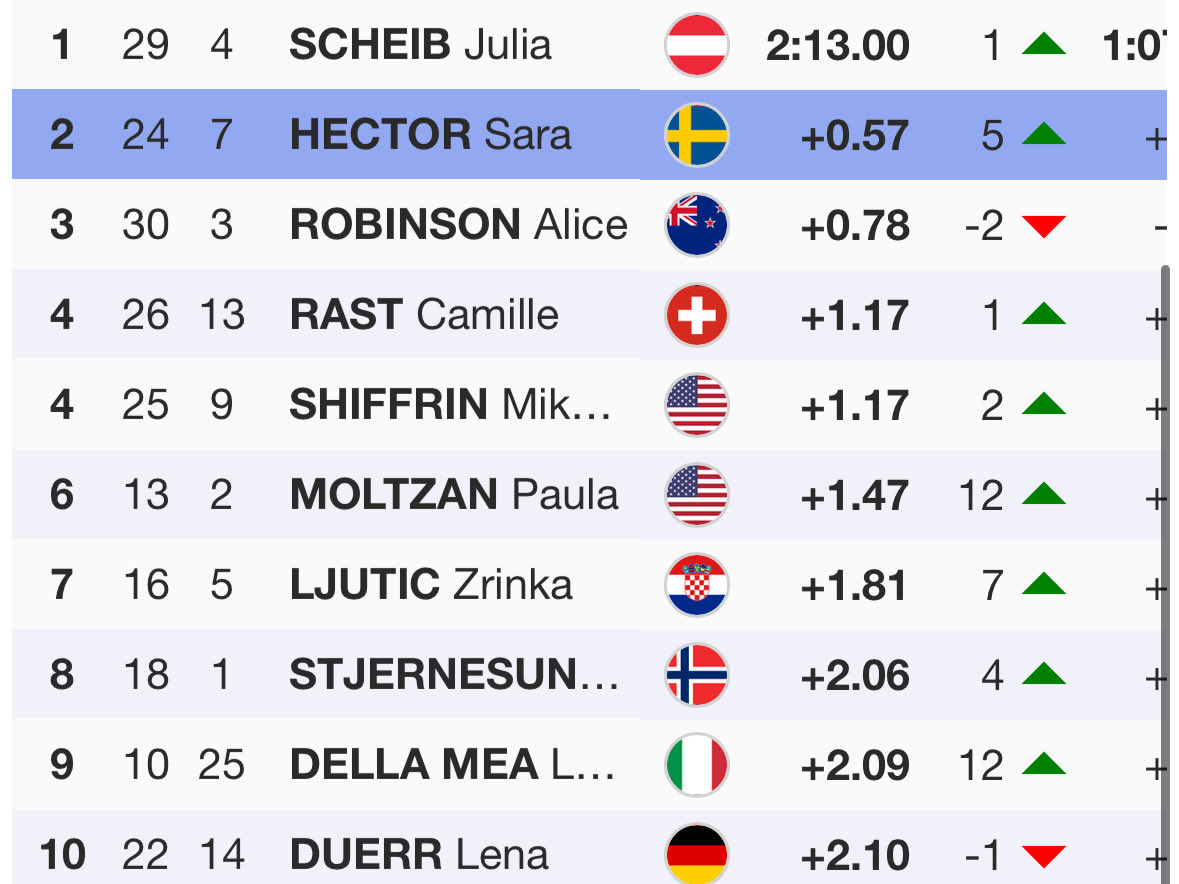 TJOHO! Sara Hector på världscup-pallen igen. Tvåa i  storslalom i Tremblant. Första pallplatsen för säsongen - 25:e(!) under karriären. Och snabbast av alla i andra åket. Nu är hon på gång igen! ⛷️