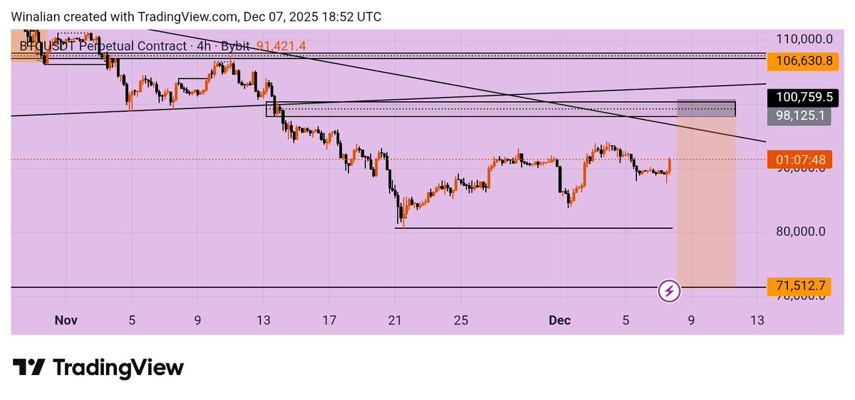 WinDem4Life's tweet image. My Bias on $BTC and $ETH
Happy New Week Traders ❤️🎊

Always protect your capital.

$BTC $ETH $BNB