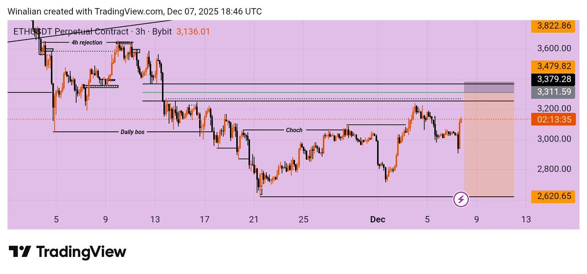 WinDem4Life's tweet image. My Bias on $BTC and $ETH
Happy New Week Traders ❤️🎊

Always protect your capital.

$BTC $ETH $BNB