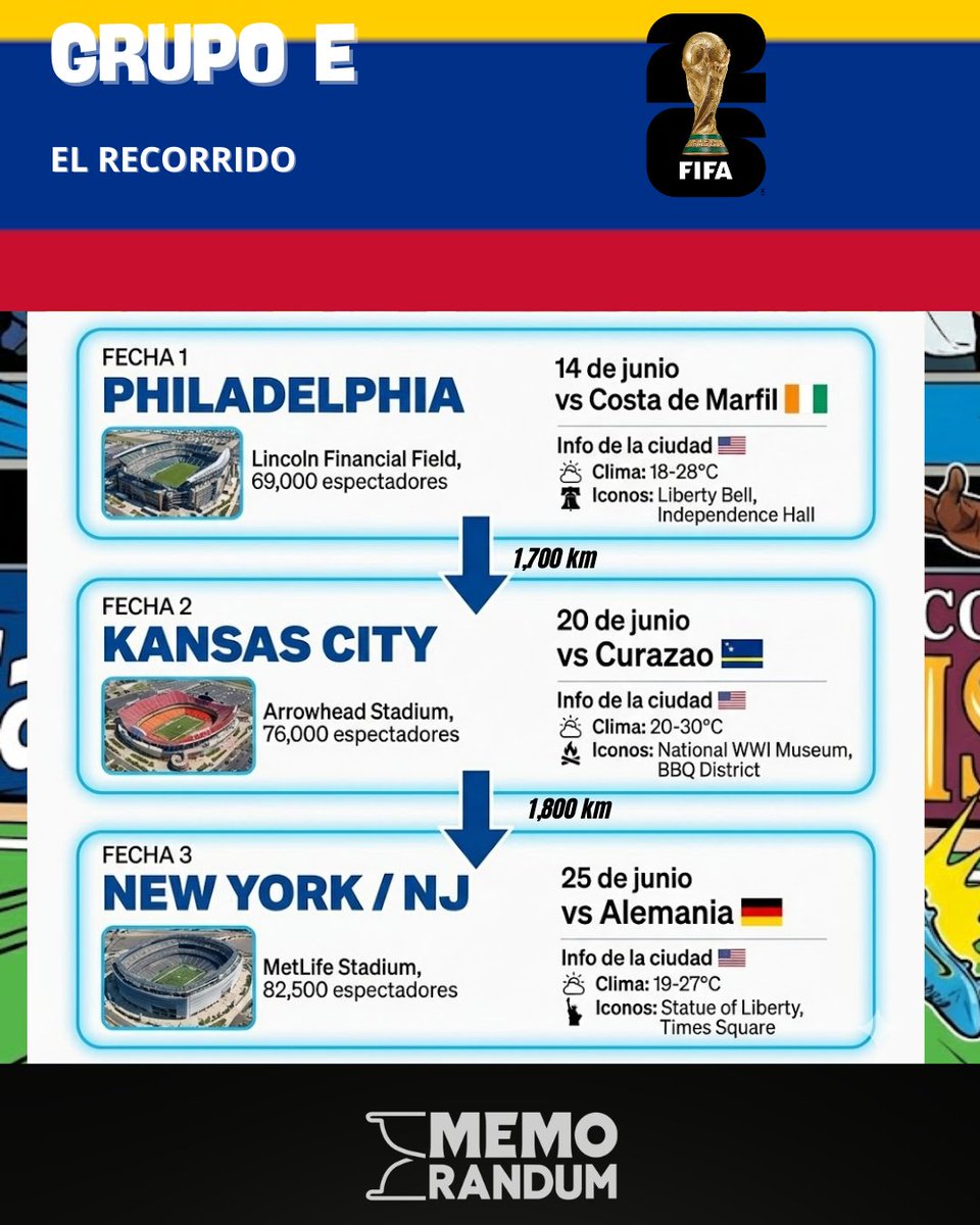 MemorandumEC's tweet photo. 🏟️ GUÍA DEFINITIVA PARA SEGUIR A LA TRI AL MUNDIAL ✈️🇪🇨

​¿Planeando el viaje de tu vida? Aquí te resumimos lo esencial: sedes, viajes y entradas para alentar a Ecuador en la Copa del Mundo. 🎟️

Sigue el hilo. 🏟️🙌

​#Mundial2026 #LaTri #TipsDeViaje #Ecuador #Futbol #RoadToWorld https://t.co/LmWWamiE6f