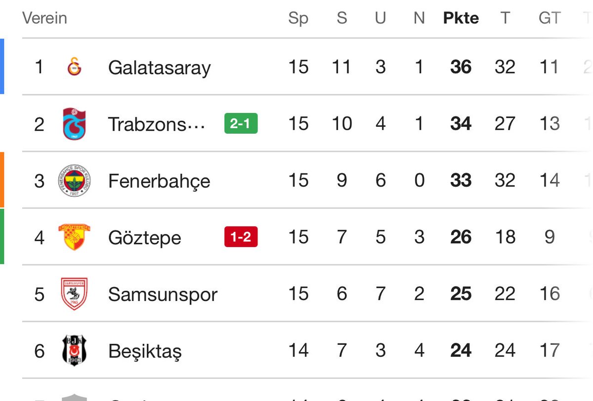 Hafta başı liderlik için sahaya çıkan fener, bu hafta ikinciliği de kaybetti 🤭

#GÖZvTS