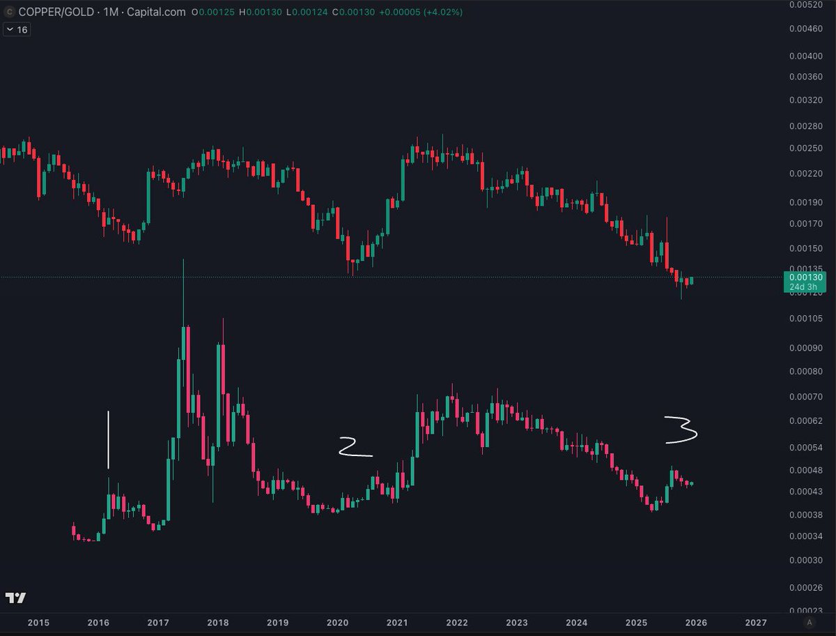Copper/Gold vs ETH/BTC..

Uncanny..