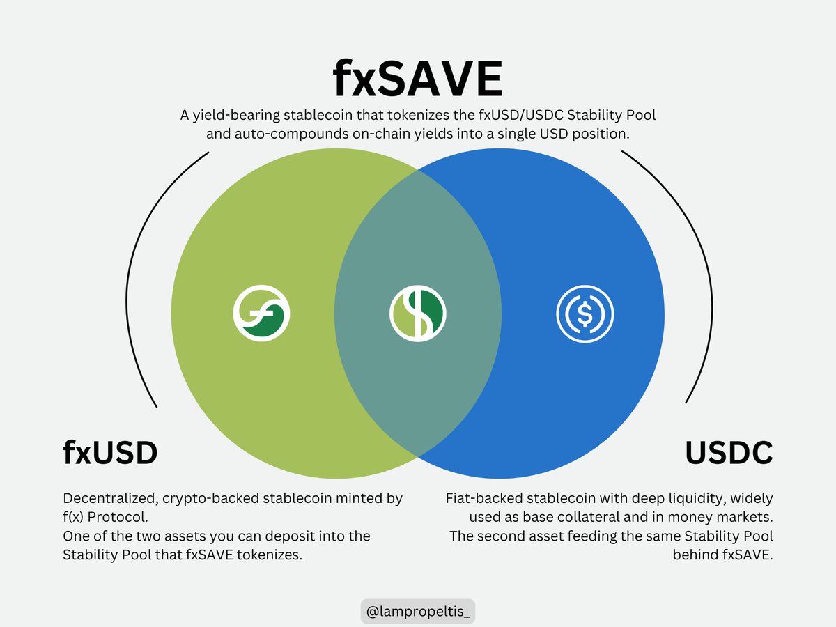 lampropeltis_'s tweet image. Honestly, #fxSAVE from @protocol_fx (built by @0xconcentrator) is how stablecoin yield should've worked from day one 💰

Deposit USDC or fxUSD → it auto-compounds. No claiming rewards, no compounding transactions on your side.

It's kinda wild how simple it is 📈
