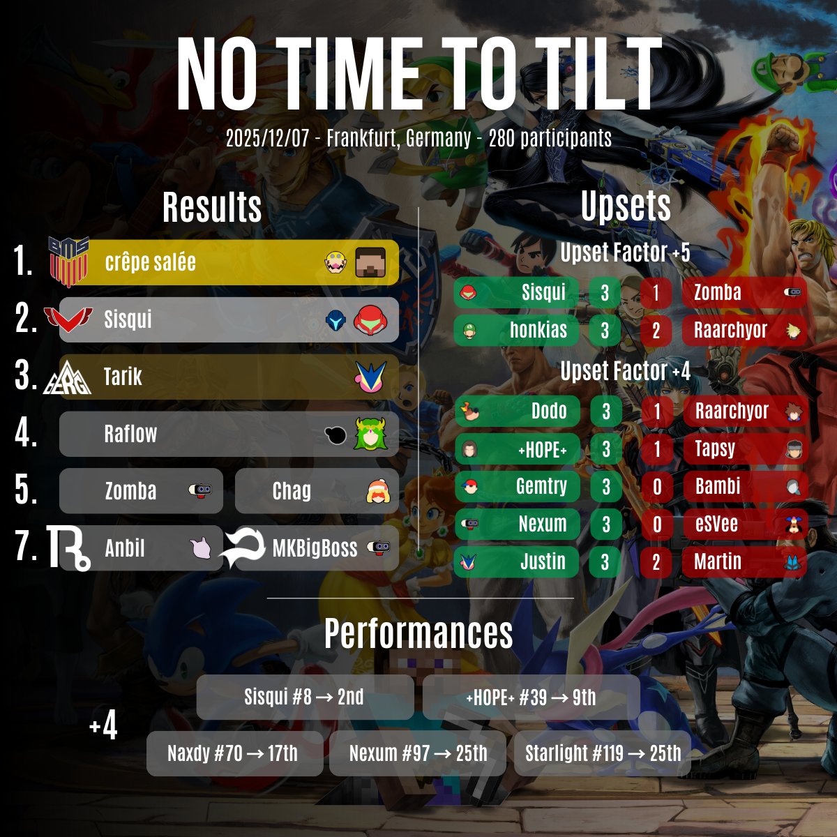 That's two in a row! crêpe salée defended his title at No Time To Tilt

🏆 Top 4
🥇🇫🇷<a href="/crepesaleessb/">BMS | 🥞🧂</a>
🥈🇪🇸<a href="/TheSisqui/">VGY | Sisqui</a>
🥉🇩🇪<a href="/TarikDee/">Tarik</a>
4⃣🇫🇷<a href="/Rafloww/">Raflow</a>

⚔️ Biggest upset (UF +5)
🇪🇸<a href="/TheSisqui/">VGY | Sisqui</a> 3-1 🇺🇸 Zomba

📈 Best performance
🇪🇸<a href="/TheSisqui/">VGY | Sisqui</a> - seed 8, ends 2nd
