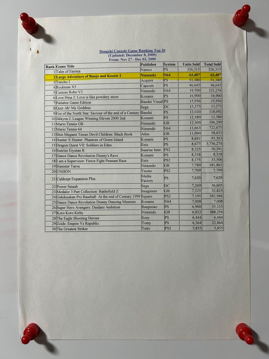We were quite proud when the 'Large Adventure of Banjo and Kazooie 2' did OK against the likes of 'Quiz Ah! My Goddess, I am a Supervisor: Fierce Fight Pennant Race and the mighty Hamster Tarou