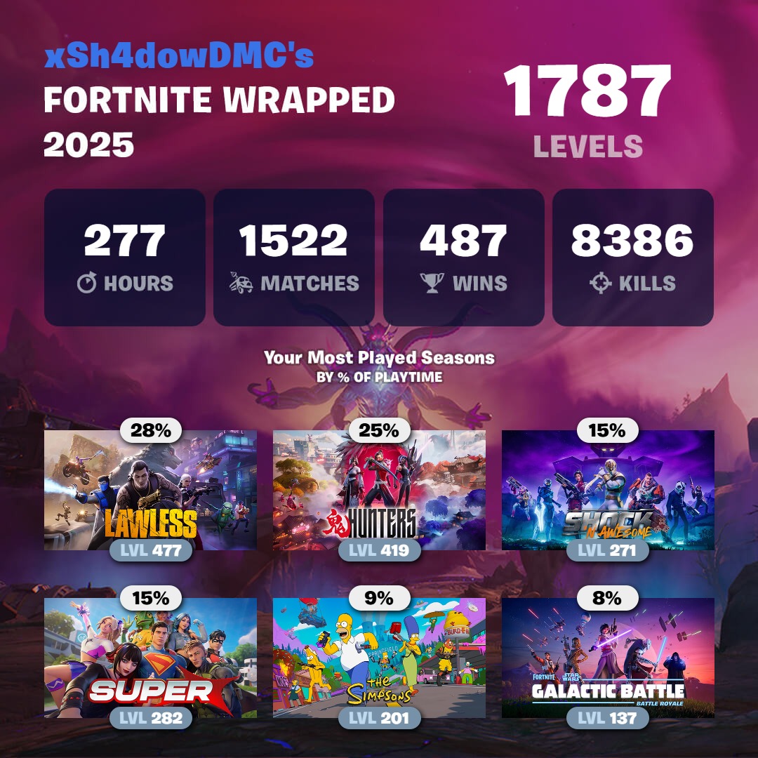 Mi wrapped de 2025, obviamente Lawless deidad
<a href="/Aid3nn__/">Aiden</a> 🗿