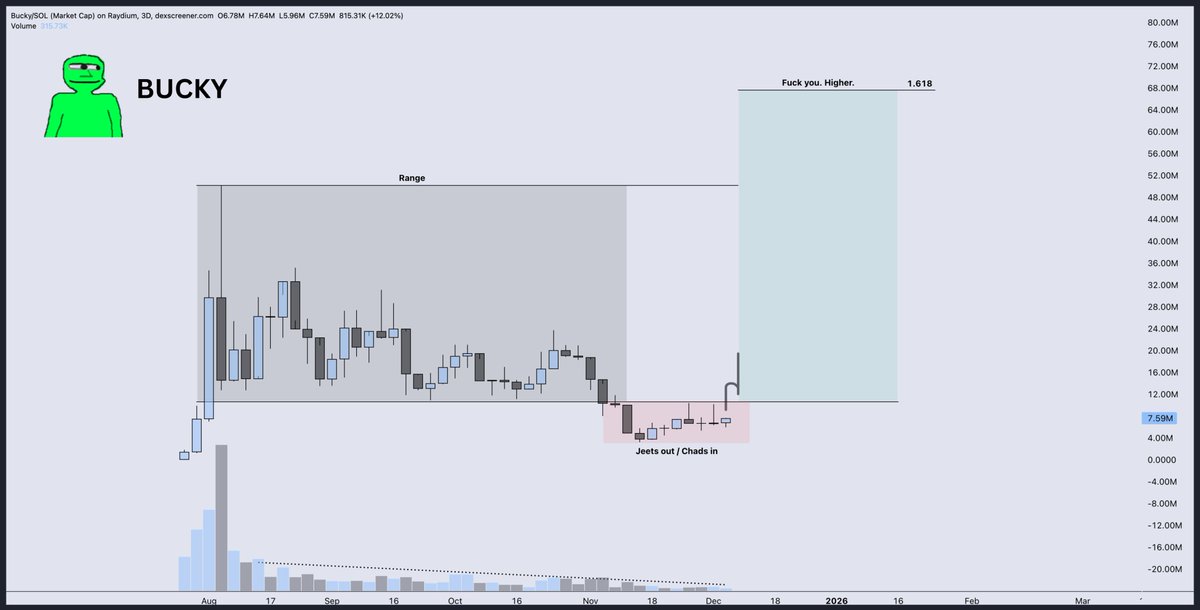 Once $Bucky re-enters that range he's teleporting into a healthier zone around $15M-$20M.

You wouldn't recognise a good opportunity until it rips +500% off the floor and then blame everybody when you enter afterward and eat a correction on the chin.

Be willing to lose and bite