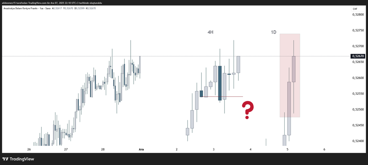Trick bilmem kaç:
Tek mum biasta en önemli detaylardan birisi şudur. Bias mumunuz kapanmadan kesinlikle bias değiştirmeyin! Örneğin alttaki grafikte günlük biasımız long. Gün içinde bias tersi 4h CISD geliyor. Beyin otomatikman hemen short işlem aç Ali Dönmez diyor :) Ama daha