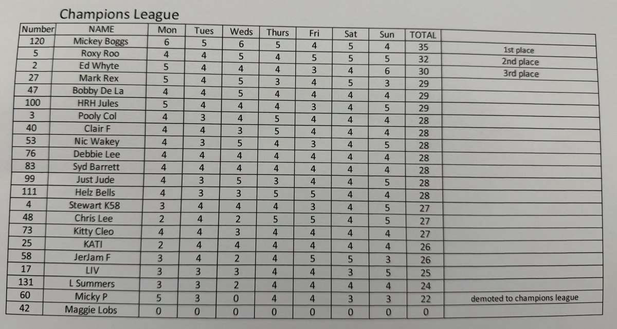 워들 챔피언스리그 순위표