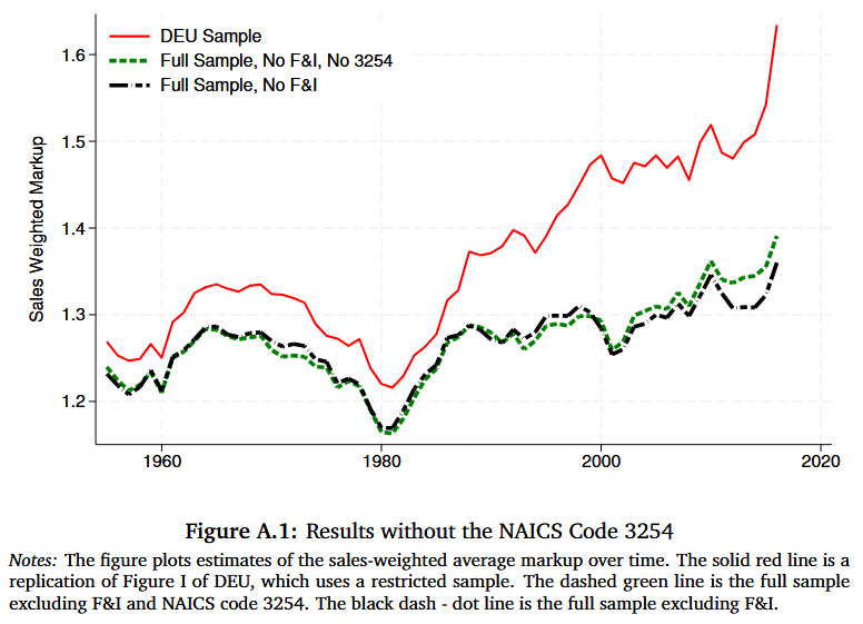 cankutcem's tweet photo. 🔥A hot debate on rising U.S. market power 📈🇺🇸 This famous QJE paper (De Loecker et al., 2020, >3.3k citations) finds a big rise in markups since the 80s. Benkard et al. (2025) replicates it and argues the increase isn’t economy-wide, mostly Finance &amp; Insurance. 1/3 https://t.co/jQR3vHflRY