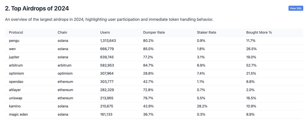 98.1% of airdrop recipients immediately dump their allocation.
Only 1.9% actively stake.

How are we supposed to make airdrops great again?