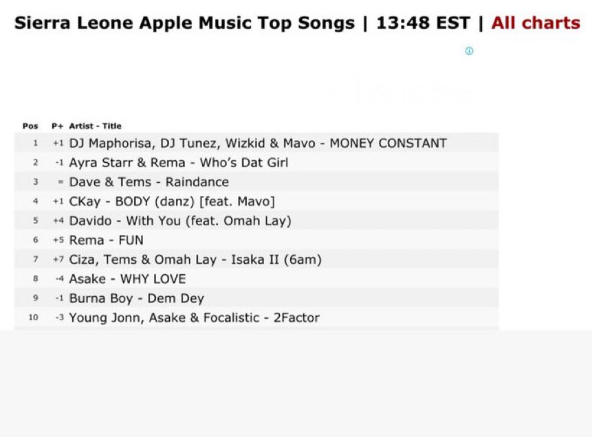 DJ Maphorisa, DJ Tunez &amp; Wizkid feat. Mavo “Money Constant” is now the #1 (+1) song on Sierra Leone 🇸🇱 Apple Music Top songs chart. 

— Third #1 for the song.