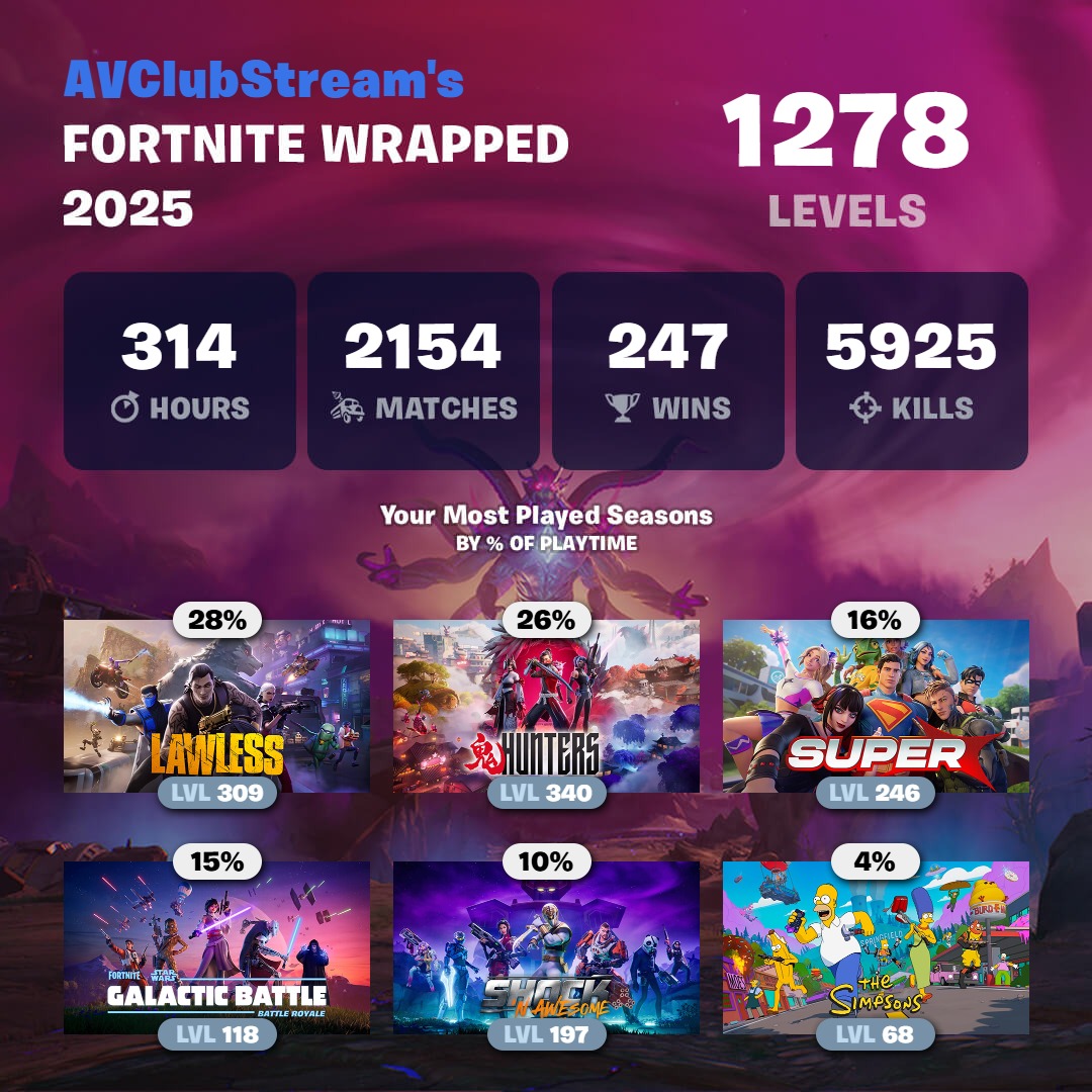 By far, the two most played games I played in 2025
No games have brought me more joy
I'm so shocked my Marvel Rivals main character was Magneto...oh wow...teehee
But check that out, almost 6K kills in Fortnite. I'll take that any day in a heartbeat

W 2025, W Games