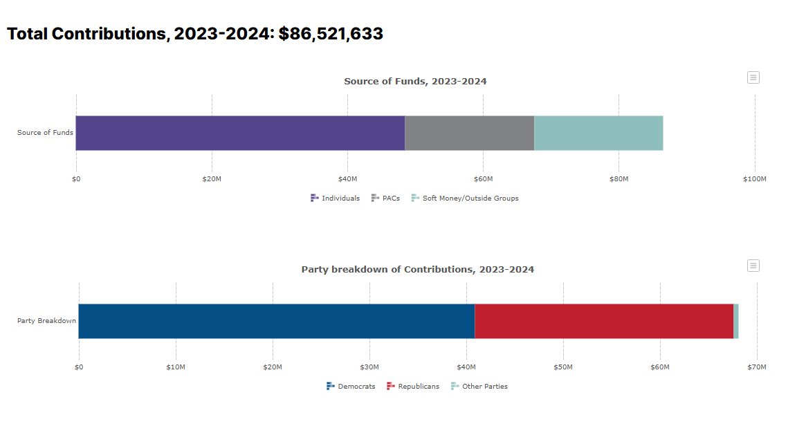 What are the top three profiteers of PACs between 1990 and 2024? Yikes! 

Note: This is from Open Secrets
Harris, Kamala (D) $9,136,411
Biden, Joe (D) $9,093,884
Obama, Barack (D) $6,097,857