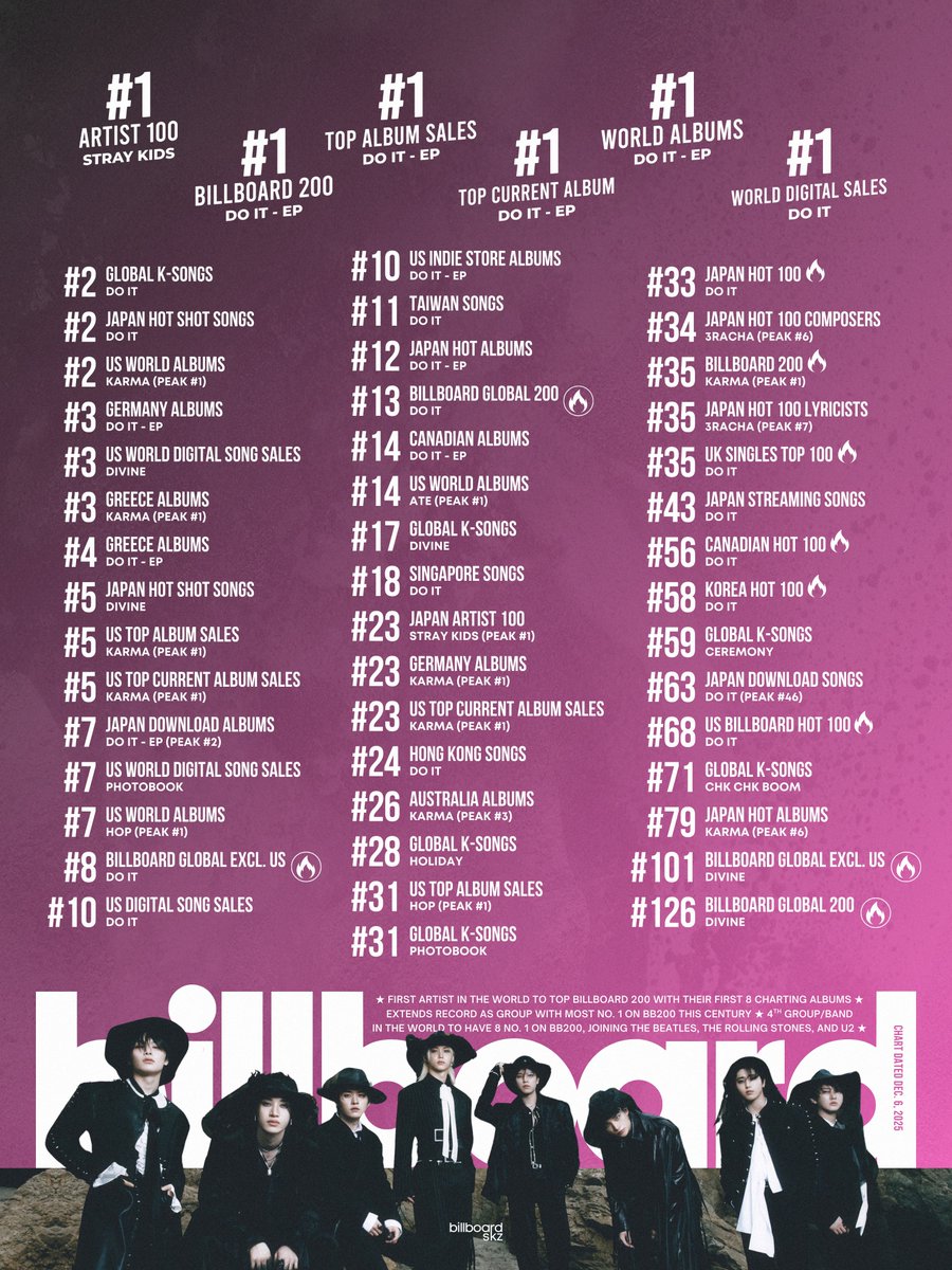 StrayKids on Billboard charts this week (dated Dec. 6, 2025