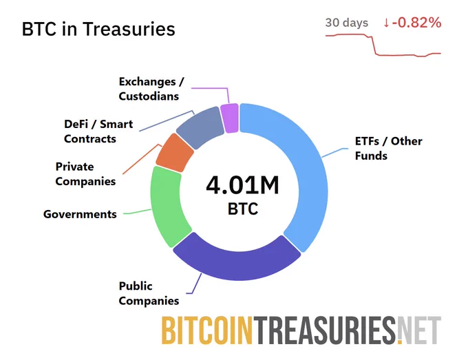 🔴COINTELGRAPH: 🚨 AGGIORNAMENTO: Oltre 4 milioni di $BTC ora in titoli di Stato.