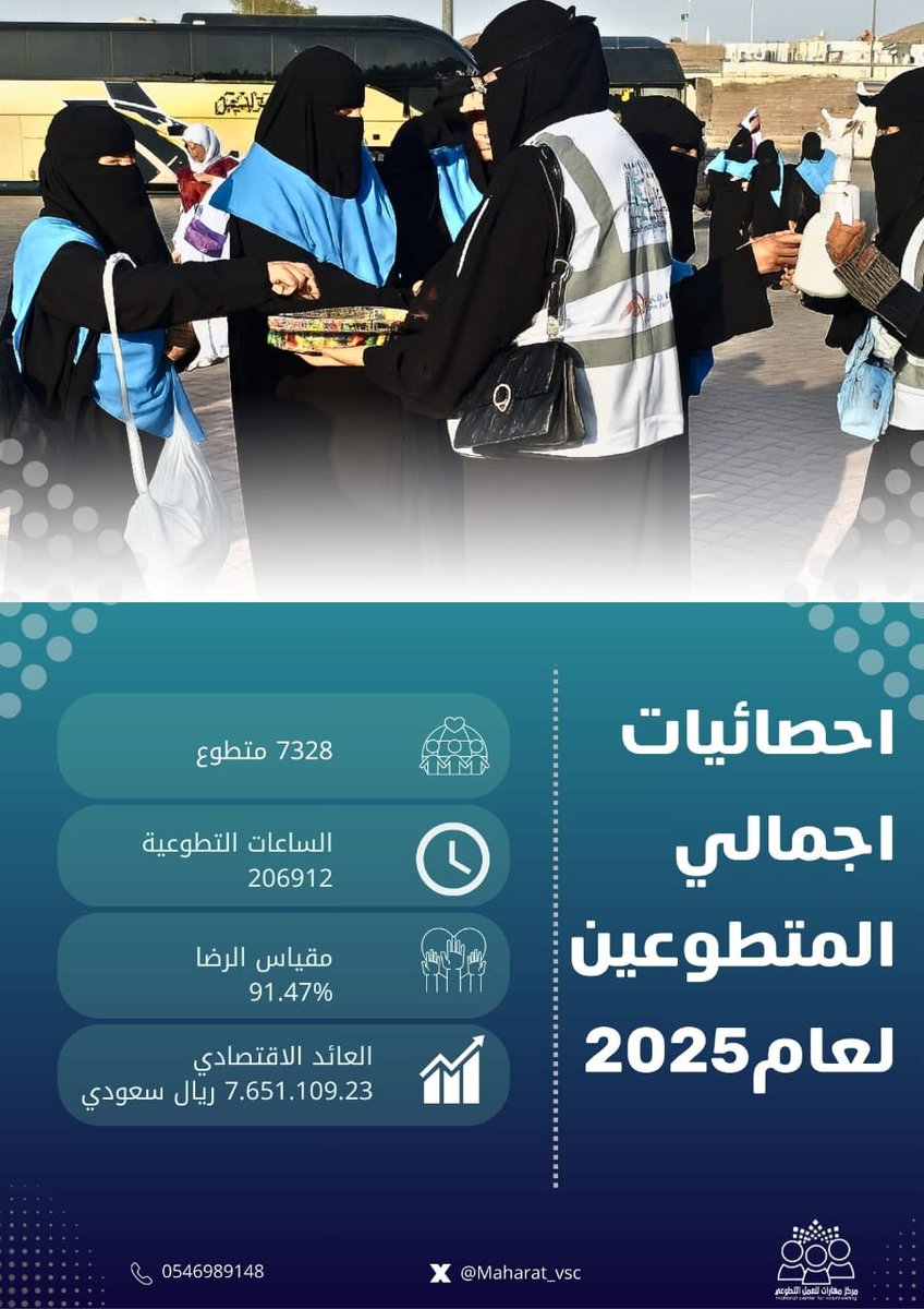 في اليوم العالمي للتطوع نُبرز أثر العطاء المتواصل، ودور العمل التطوعي في صناعة مجتمعٍ أكثر وعيًا وإيجابية.
تطوّعك يصنع أثرًا ويبني مستقبلًا أجمل🌿

أرقامكم شاهدة،
وجهودكم ممتدة،
وأثركم باقٍ.

شكرًا لكل من منح من وقته وجهده ليصنع فرقًا✨'

#اليوم_العالمي_للتطوع_2025