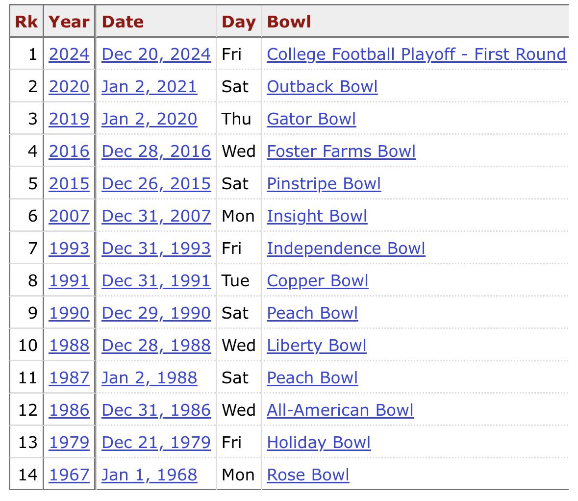 ESPN is now a complete clown show. When Bill Snyder arrived in 1989, the program had the most losses in the history of college FB, a single conference title in 1934 and a single bowl game, a 1982 loss in the Independence. Awful facilities, no major donors and no huge media deal.