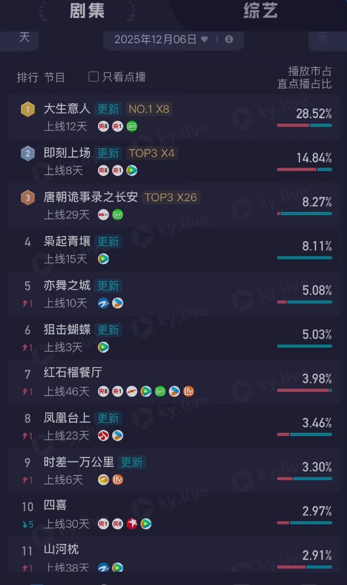 cdramacharts's tweet photo. [KuYun] Dramas Daily Views <Dec 6, 2025>

🥇#LegendOfTheMagnate 82.41M 🔥
🥈#AllRise
🥉#StrangeTalesOfTangDynasty3
4. #LoveOnTheTurquoiseLand
5. #SecondChanceRomance
6. #SniperButterfly 
7. #FragranceOfThePomegranates
8. #LoveAndCrown
9. #BackToTheOrigin
10. #ThoseDays https://t.co/KEHCwRHFep