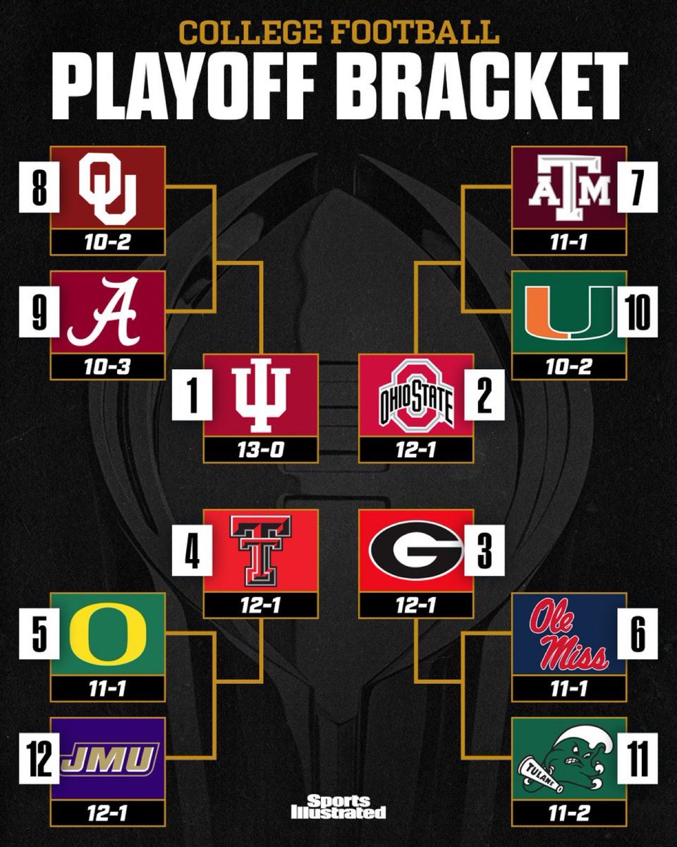 wayneindy's tweet image. Can you say “rigged”… maybe “paid off”… whatever you call it, it’s bullshit!  I don’t take issue with Miami being in, I take issue with Alabama, James Madison, Tulane being in and @NDFootball being out. WTF?  Bama gets blown out in their title game and suffers a third loss… 3…