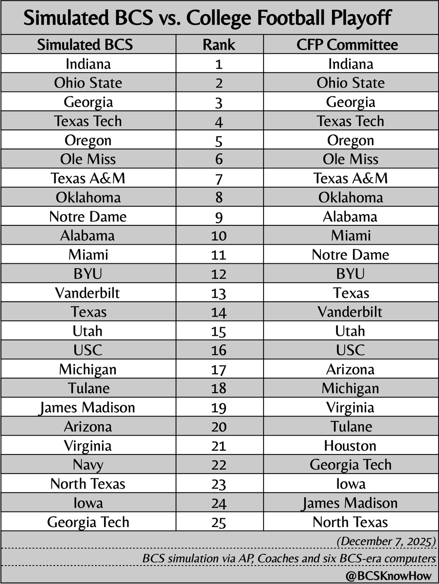 BCSKnowHow's tweet image. A final, season-end, side-by-side of the committee rankings and our simulated BCS rankings: